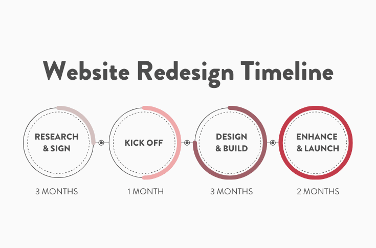 How Long Does It Take to Redesign a Website